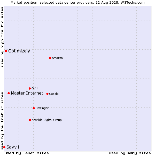 Market position of Master Internet vs. Optimizely vs. Savvii