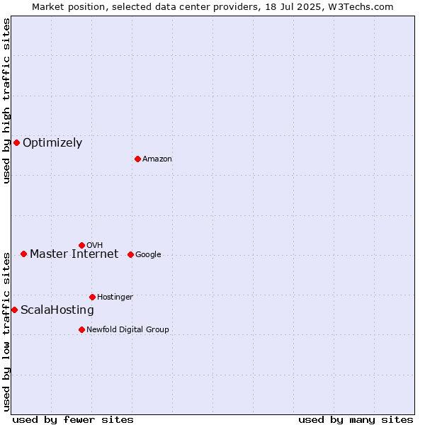 Market position of Master Internet vs. Optimizely vs. ScalaHosting