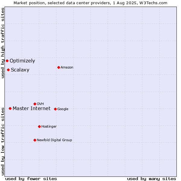 Market position of Master Internet vs. Scalaxy vs. Optimizely
