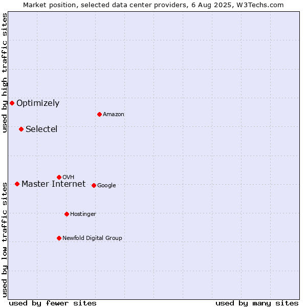 Market position of Selectel vs. Master Internet vs. Optimizely