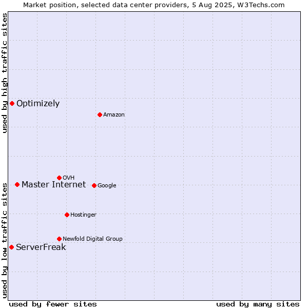 Market position of Master Internet vs. Optimizely vs. ServerFreak