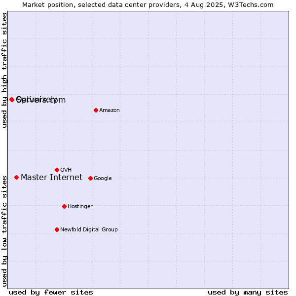 Market position of Master Internet vs. Servers.com vs. Optimizely