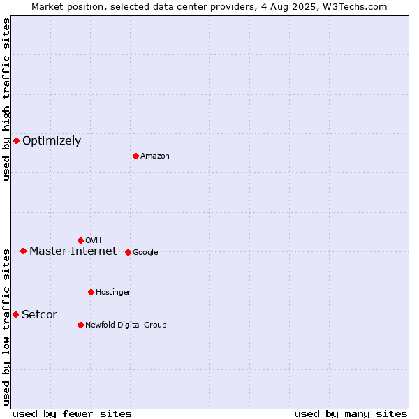 Market position of Master Internet vs. Optimizely vs. Setcor