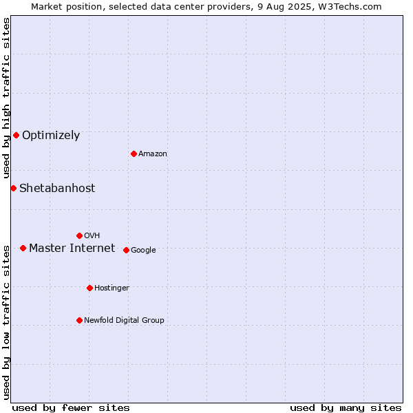 Market position of Master Internet vs. Optimizely vs. Shetabanhost
