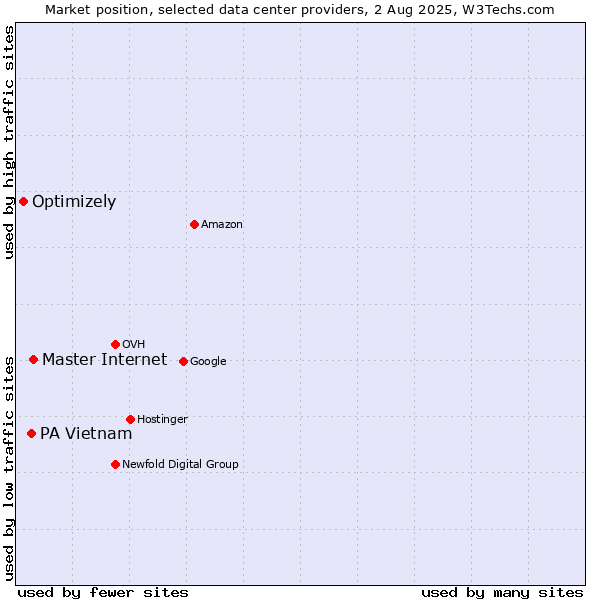 Market position of Master Internet vs. PA Vietnam vs. Optimizely