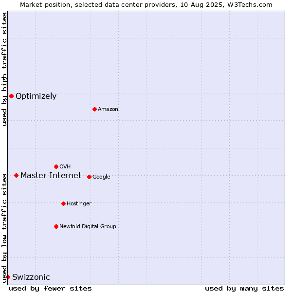 Market position of Master Internet vs. Optimizely vs. Swizzonic