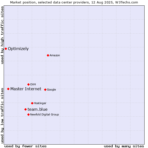Market position of team.blue vs. Master Internet vs. Optimizely