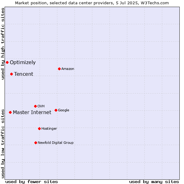 Market position of Tencent vs. Master Internet vs. Optimizely