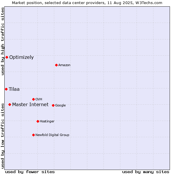 Market position of Master Internet vs. Optimizely vs. Tilaa