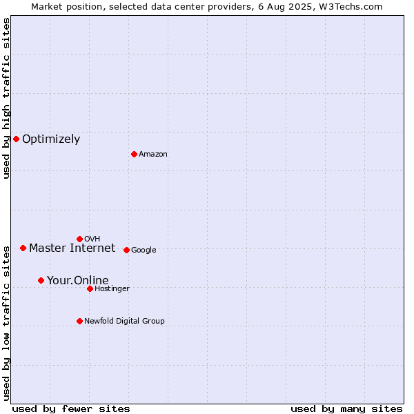 Market position of Your.Online vs. Master Internet vs. Optimizely