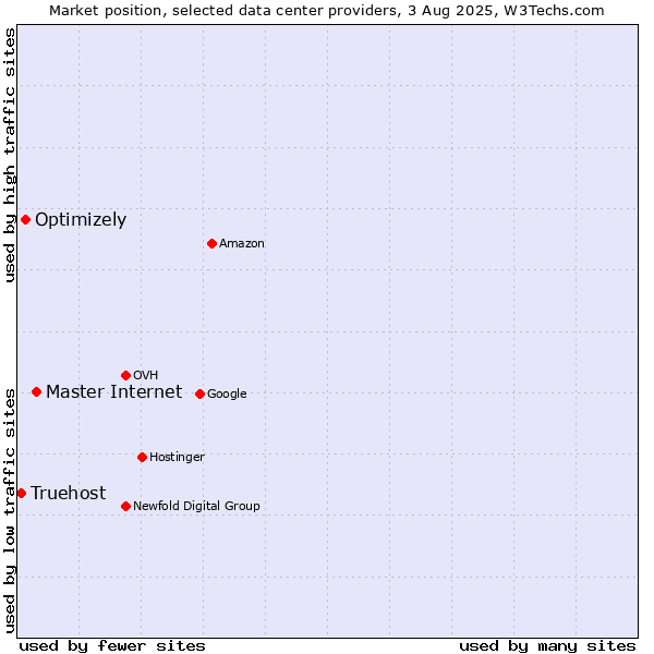 Market position of Master Internet vs. Optimizely vs. Truehost