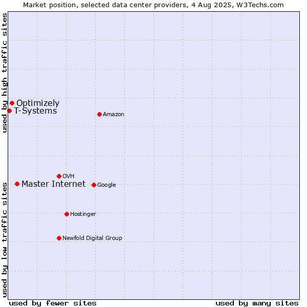 Market position of Master Internet vs. Optimizely vs. T-Systems