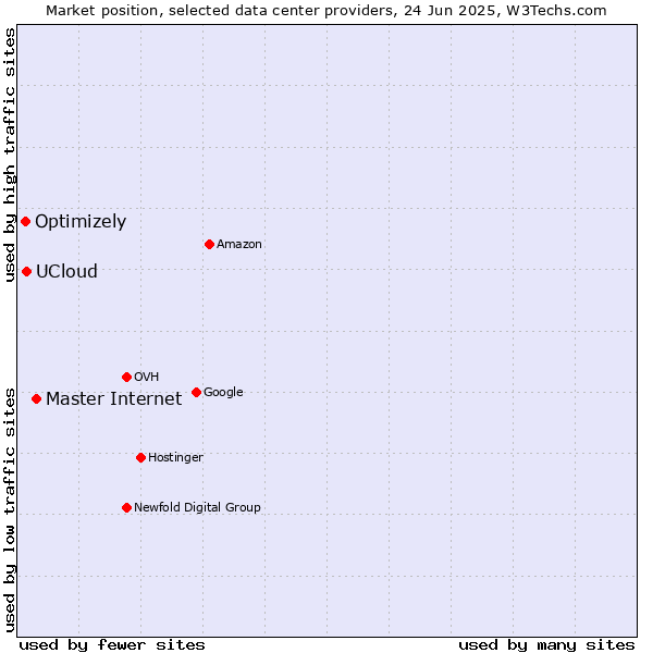 Market position of Master Internet vs. UCloud vs. Optimizely