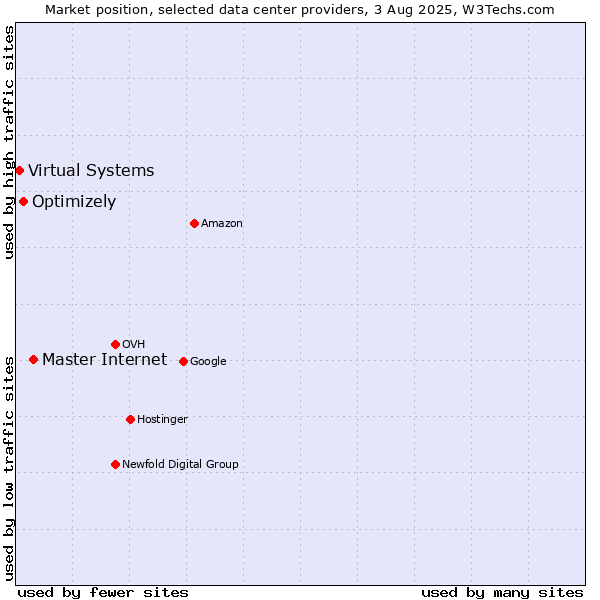 Market position of Master Internet vs. Optimizely vs. Virtual Systems
