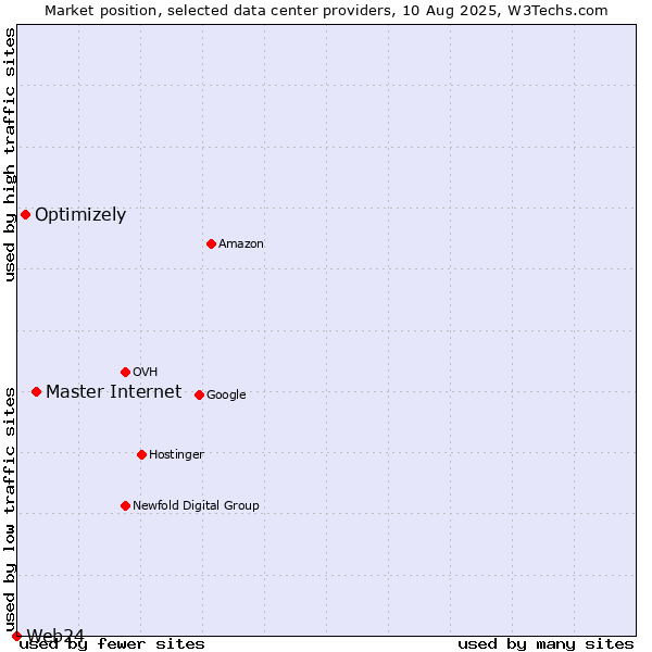 Market position of Master Internet vs. Optimizely vs. Web24