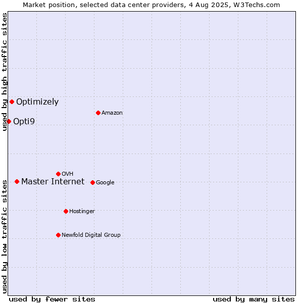 Market position of Master Internet vs. Optimizely vs. Opti9