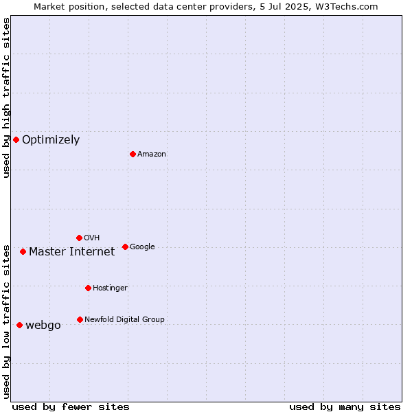 Market position of Master Internet vs. webgo vs. Optimizely