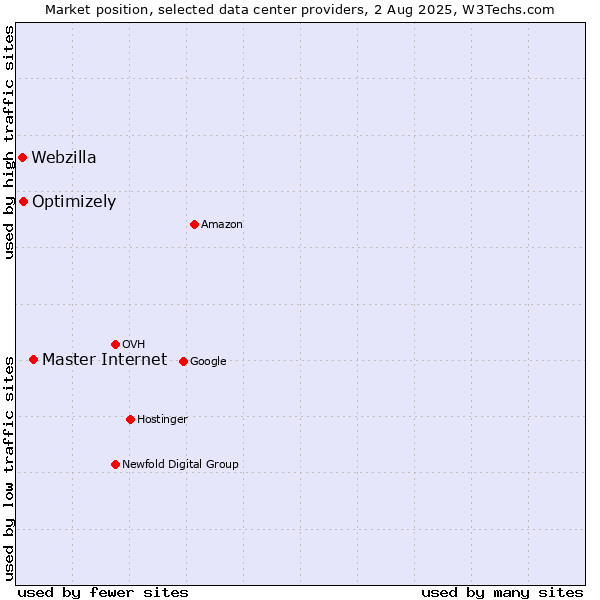 Market position of Master Internet vs. Optimizely vs. Webzilla