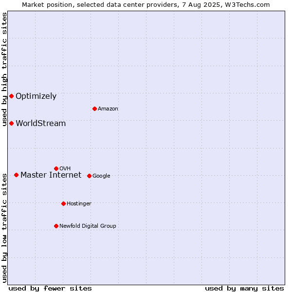 Market position of Master Internet vs. Optimizely vs. WorldStream