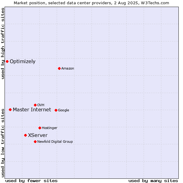 Market position of XServer vs. Master Internet vs. Optimizely