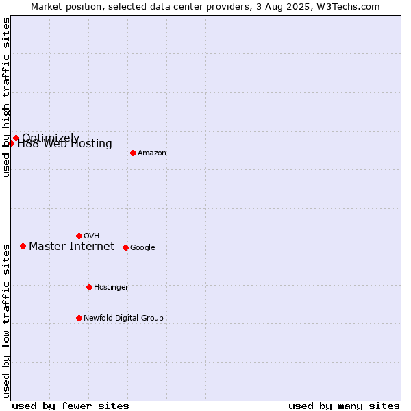 Market position of Master Internet vs. Optimizely vs. H88 Web Hosting