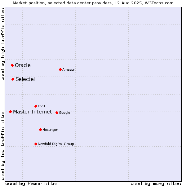Market position of Selectel vs. Oracle vs. Master Internet