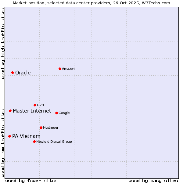 Market position of Oracle vs. Master Internet vs. PA Vietnam