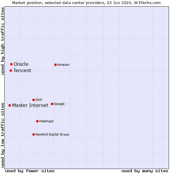Market position of Oracle vs. Tencent vs. Master Internet