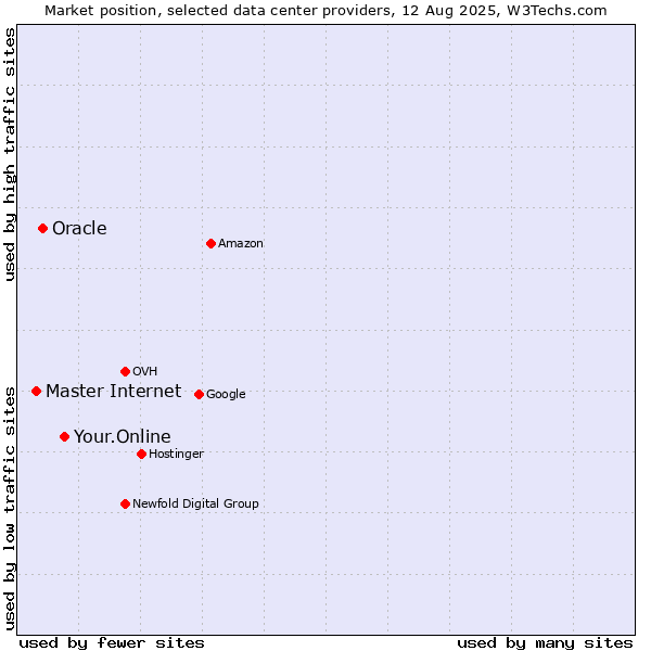 Market position of Your.Online vs. Oracle vs. Master Internet
