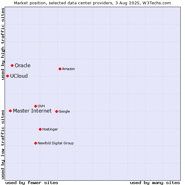 Market position of Oracle vs. Master Internet vs. UCloud