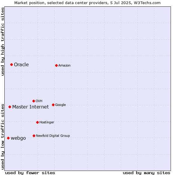 Market position of Oracle vs. Master Internet vs. webgo