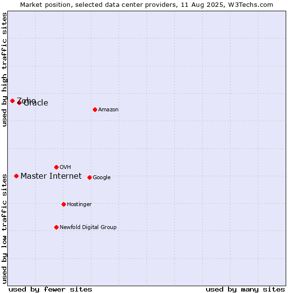 Market position of Oracle vs. Master Internet vs. Zoho