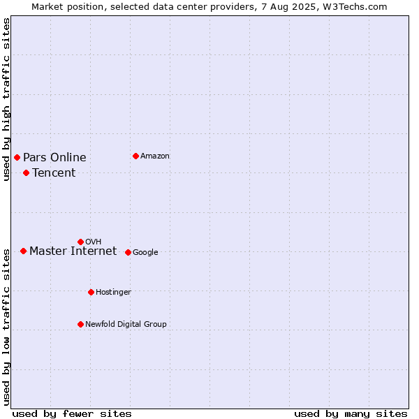 Market position of Tencent vs. Master Internet vs. Pars Online