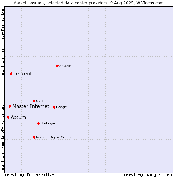 Market position of Tencent vs. Master Internet vs. Aptum