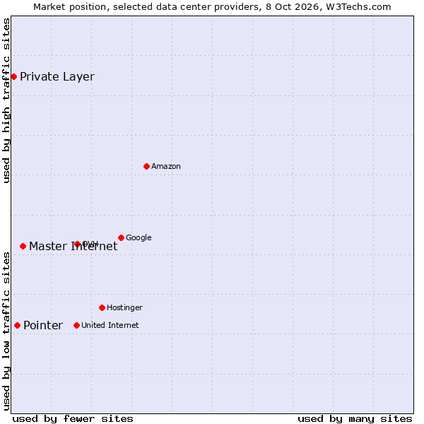 Market position of Master Internet vs. Pointer vs. Private Layer