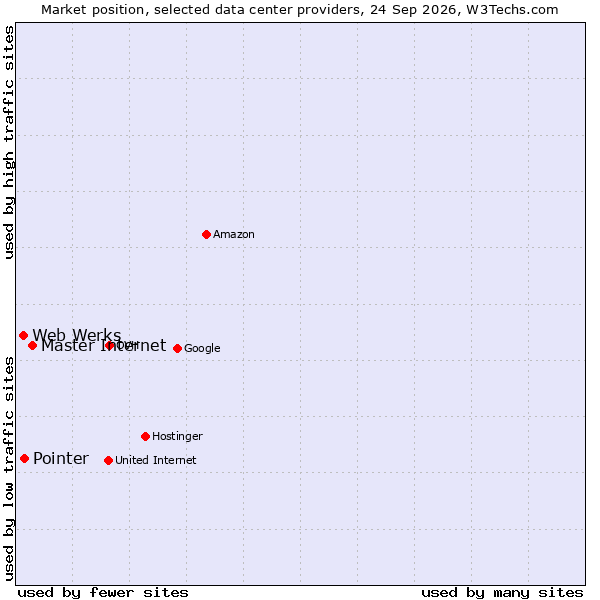 Market position of Master Internet vs. Pointer vs. Web Werks