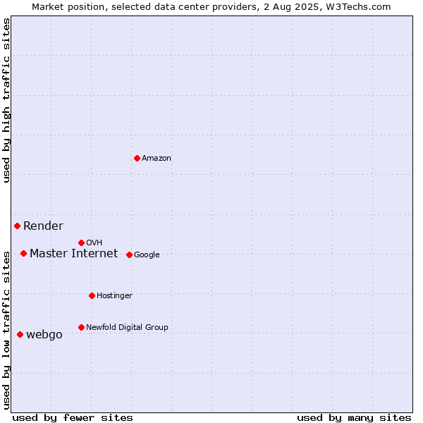 Market position of Master Internet vs. webgo vs. Render