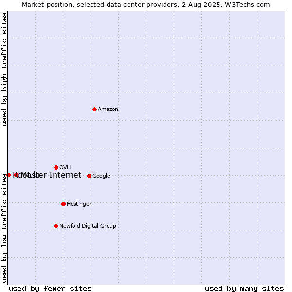 Market position of Master Internet vs. Root.lu
