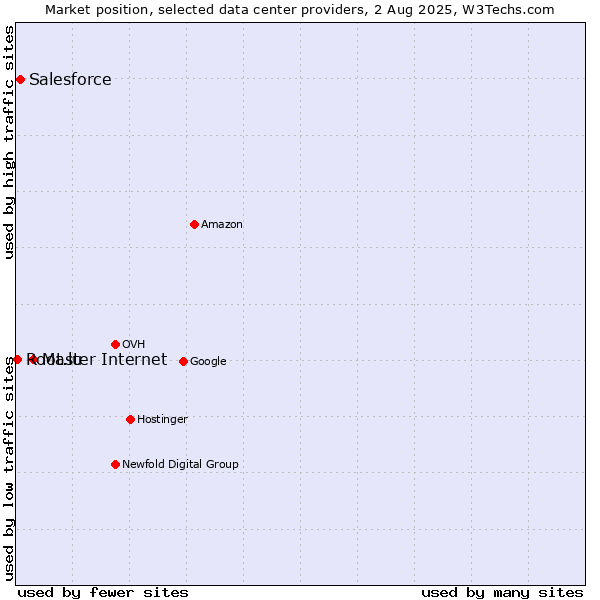 Market position of Master Internet vs. Salesforce vs. Root.lu