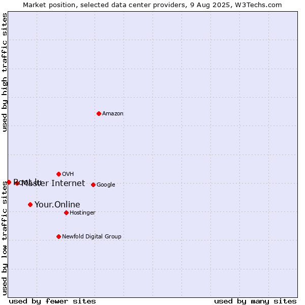 Market position of Your.Online vs. Master Internet vs. Root.lu