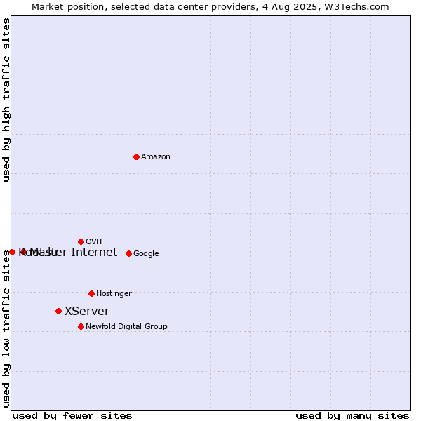 Market position of XServer vs. Master Internet vs. Root.lu