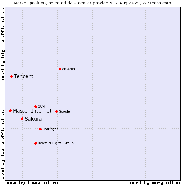 Market position of Sakura vs. Tencent vs. Master Internet