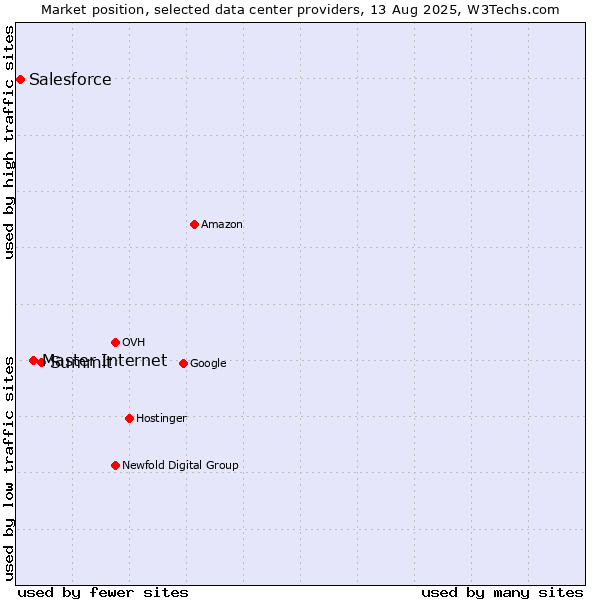 Market position of Summit vs. Master Internet vs. Salesforce