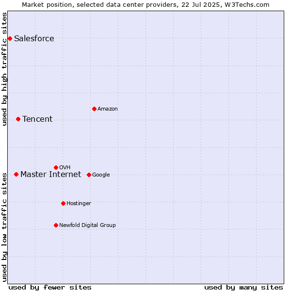 Market position of Tencent vs. Master Internet vs. Salesforce