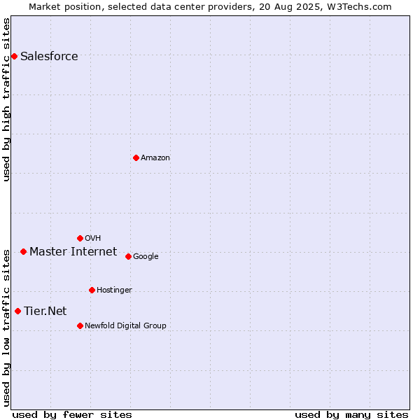 Market position of Master Internet vs. Tier.Net vs. Salesforce