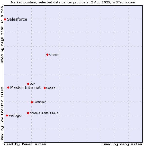 Market position of Master Internet vs. webgo vs. Salesforce