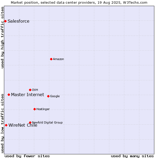 Market position of Master Internet vs. WireNet Chile vs. Salesforce