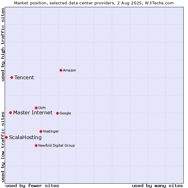 Market position of Tencent vs. Master Internet vs. ScalaHosting