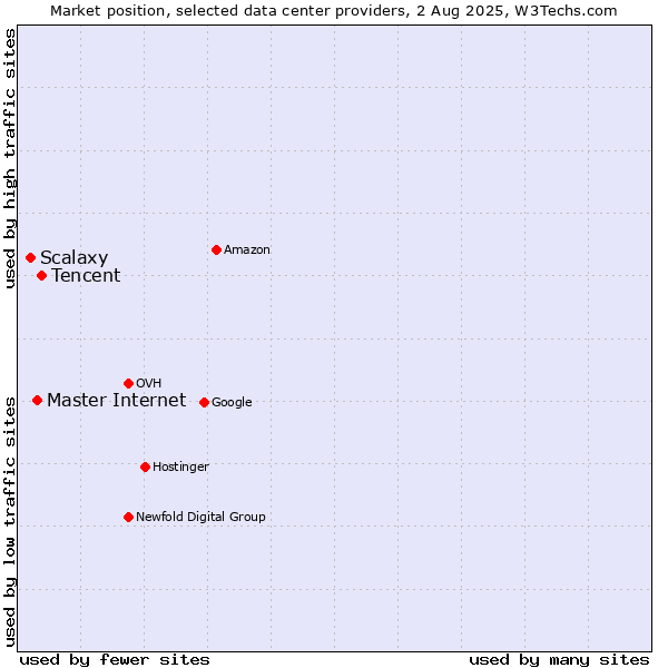 Market position of Tencent vs. Master Internet vs. Scalaxy