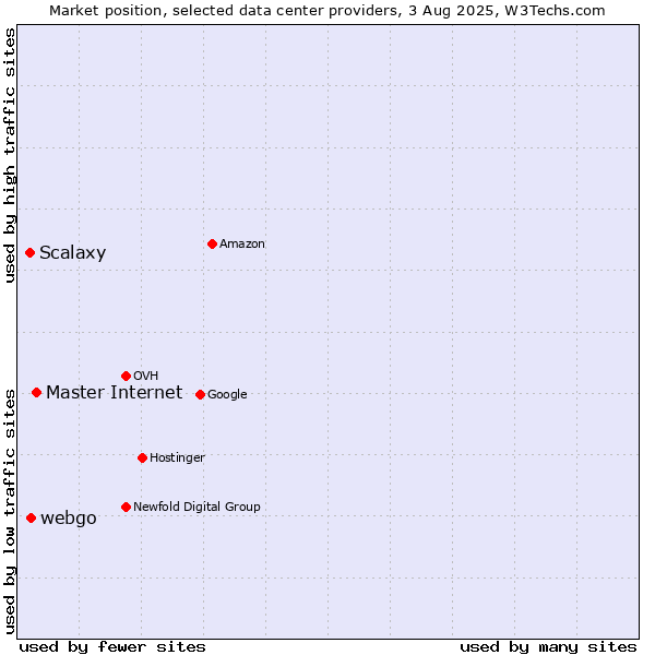 Market position of Master Internet vs. webgo vs. Scalaxy